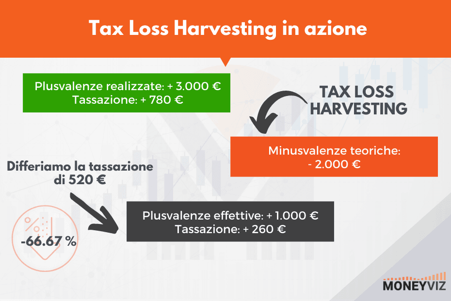 Esempio di come funziona il Tax Loss Harvesting