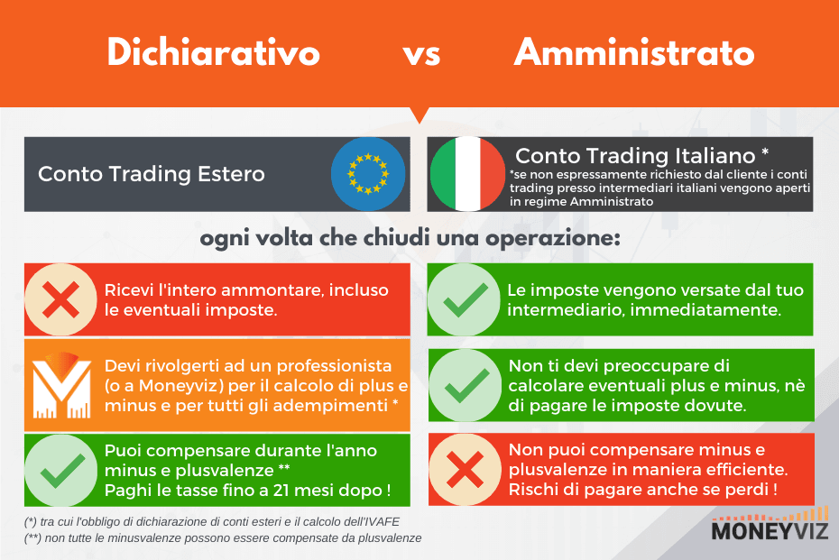 Principali differenza tra regime dichiarativo e amministrato
