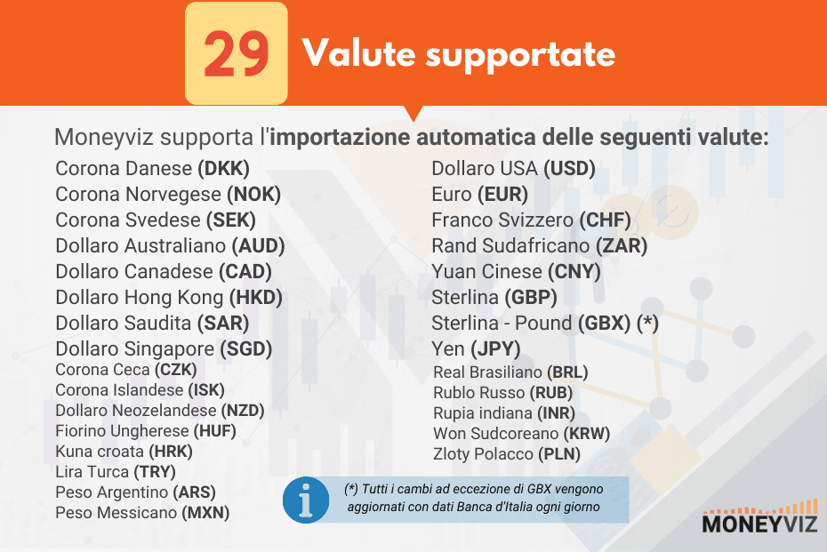 Valute supportate da Moneyviz