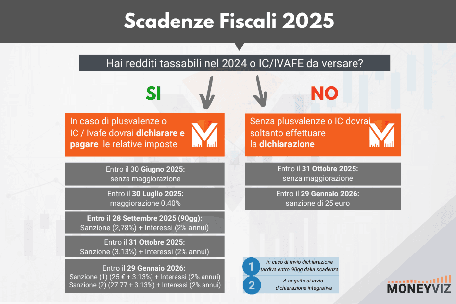 Timeline scadenze fiscali 2025: pagamento vs dichiarazione