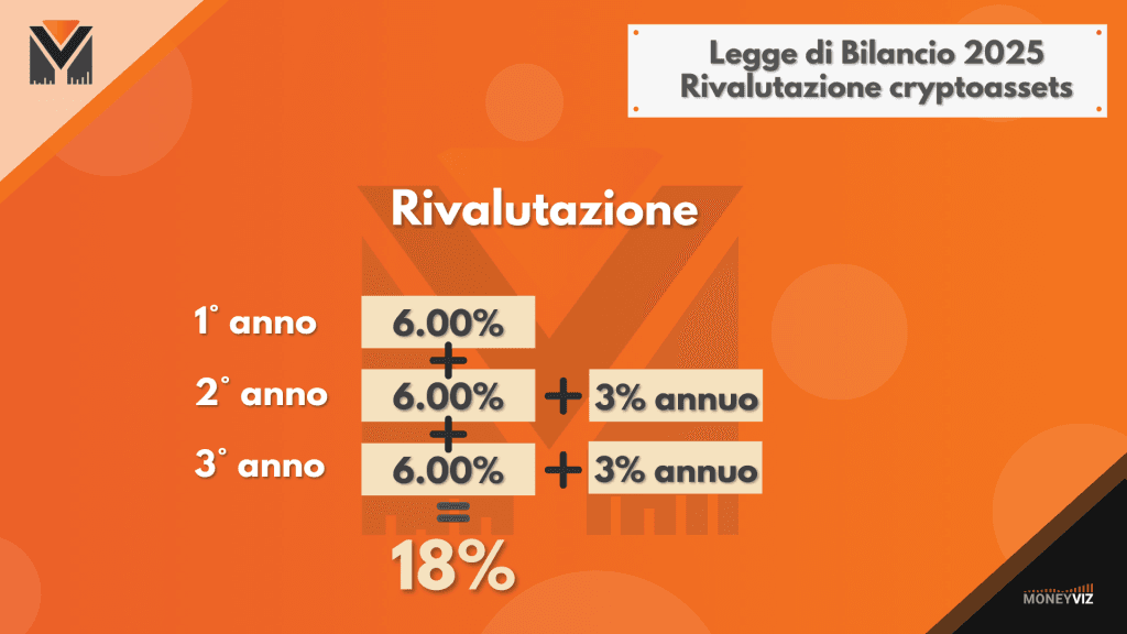 Schema rivalutazione crypto 2025