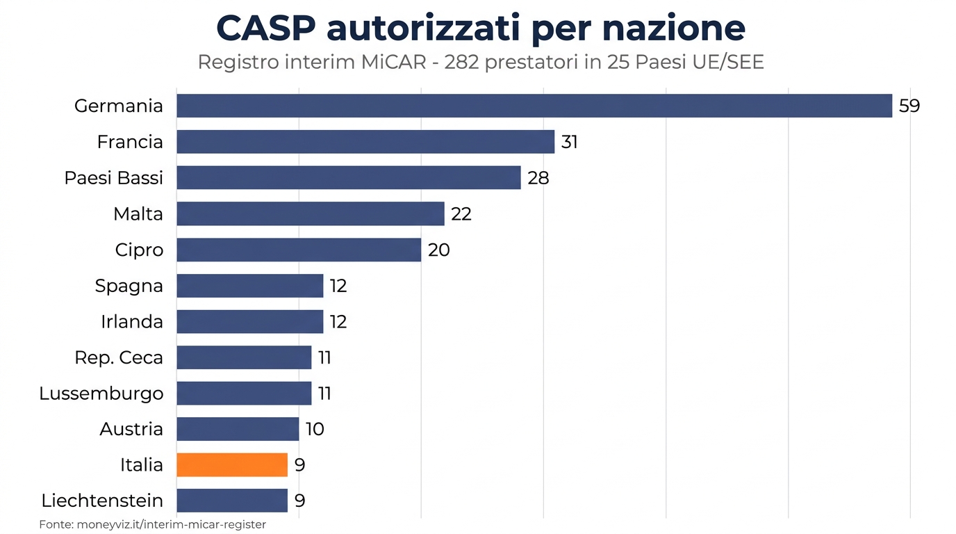 CASP autorizzati per nazione nel registro MiCAR: Germania 59, Francia 31, Paesi Bassi 28, Malta 22, Cipro 20, Spagna 12, Irlanda 12, Repubblica Ceca 11, Lussemburgo 11, Austria 10, Italia 9, Liechtenstein 9