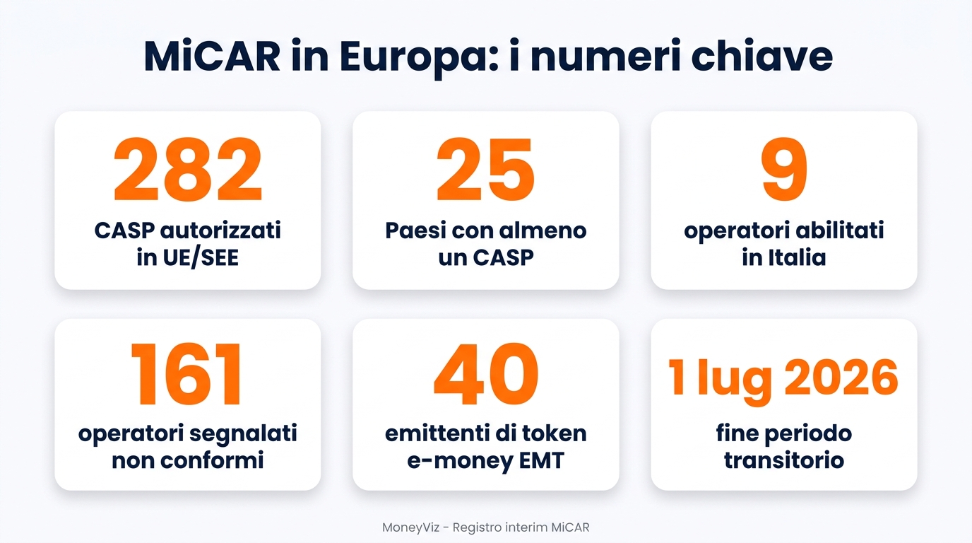 MiCAR in Europa in numeri: 282 CASP autorizzati in UE/SEE, 25 Paesi con almeno un CASP, 9 operatori abilitati in Italia, 161 operatori segnalati non conformi, 40 emittenti di token e-money (EMT), fine del periodo transitorio il 1° luglio 2026