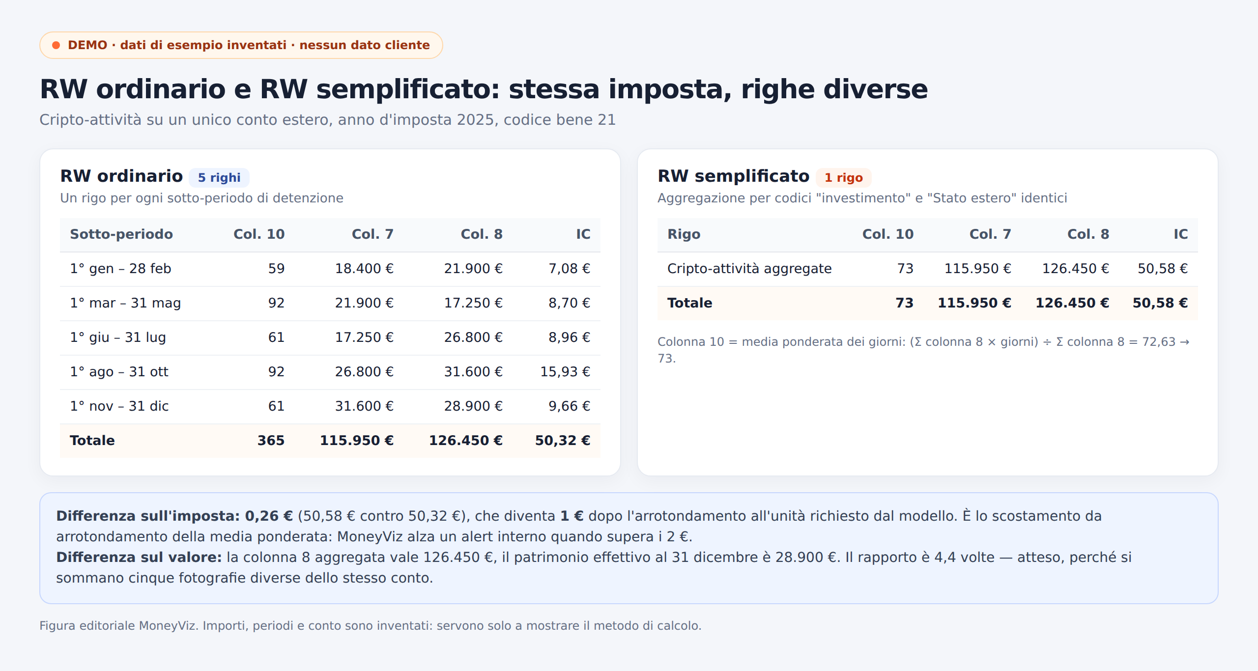 Confronto tra Quadro RW ordinario a cinque righi e Quadro RW semplificato a rigo unico, con totali, media ponderata dei giorni e differenza di imposta pari a 0,26 euro