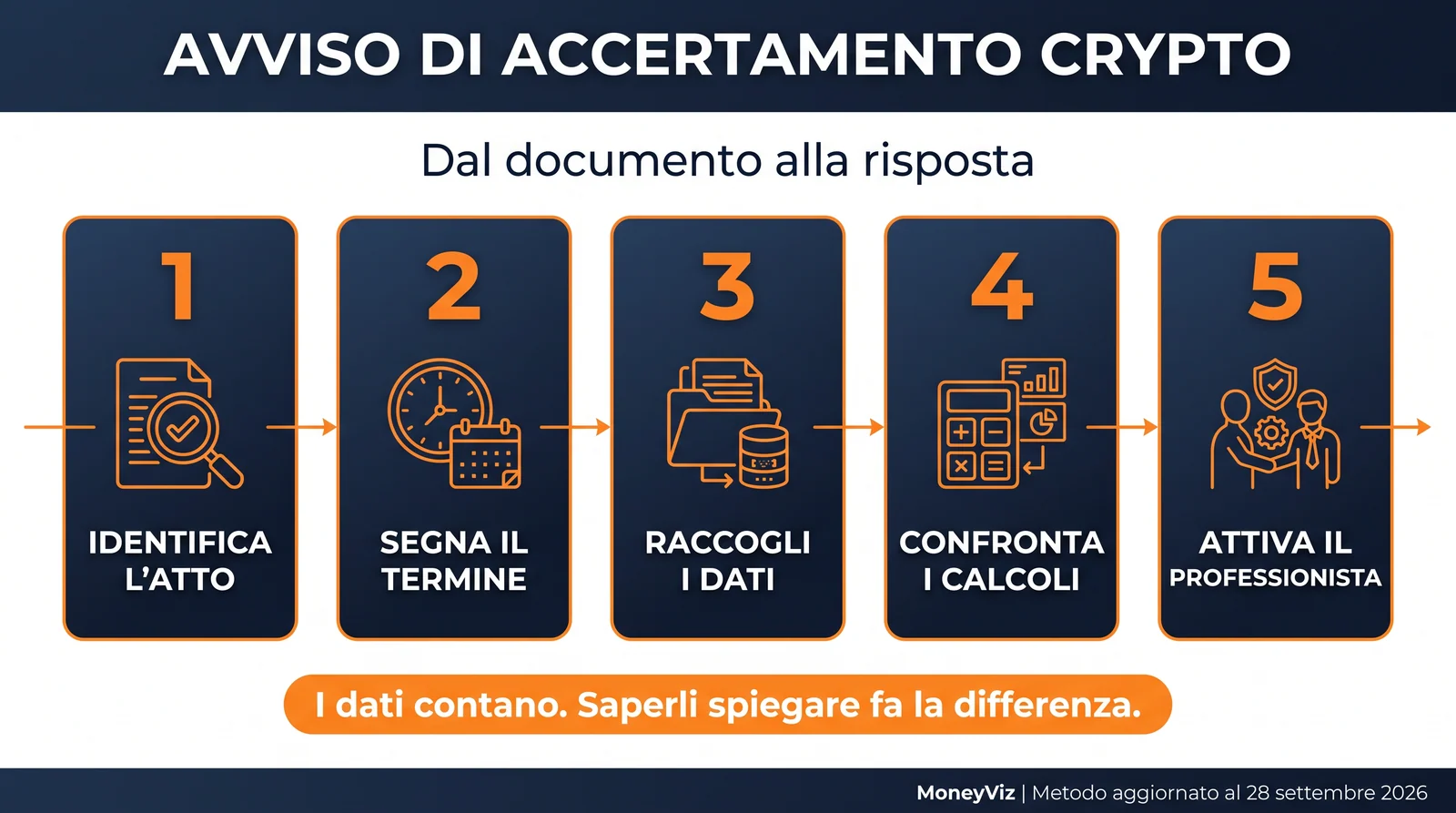 Percorso in cinque passi dopo un avviso di accertamento crypto