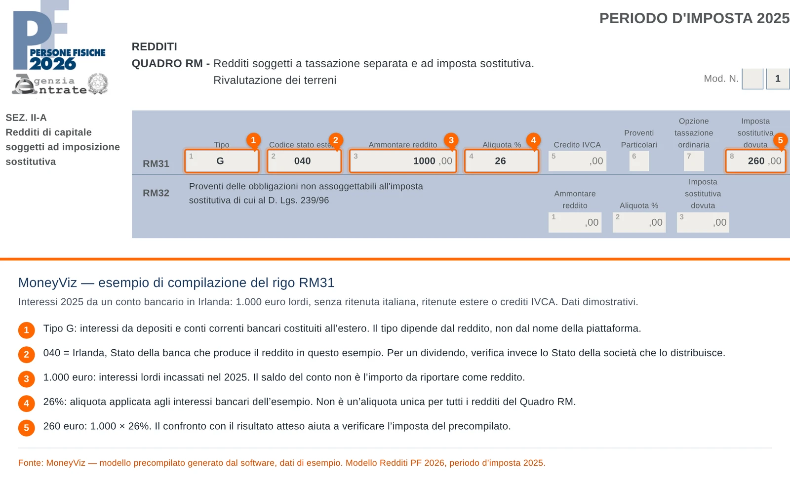 Precompilato RM31 MoneyViz annotato: tipo G, Irlanda 040, reddito 1.000 euro, aliquota 26% e imposta 260 euro