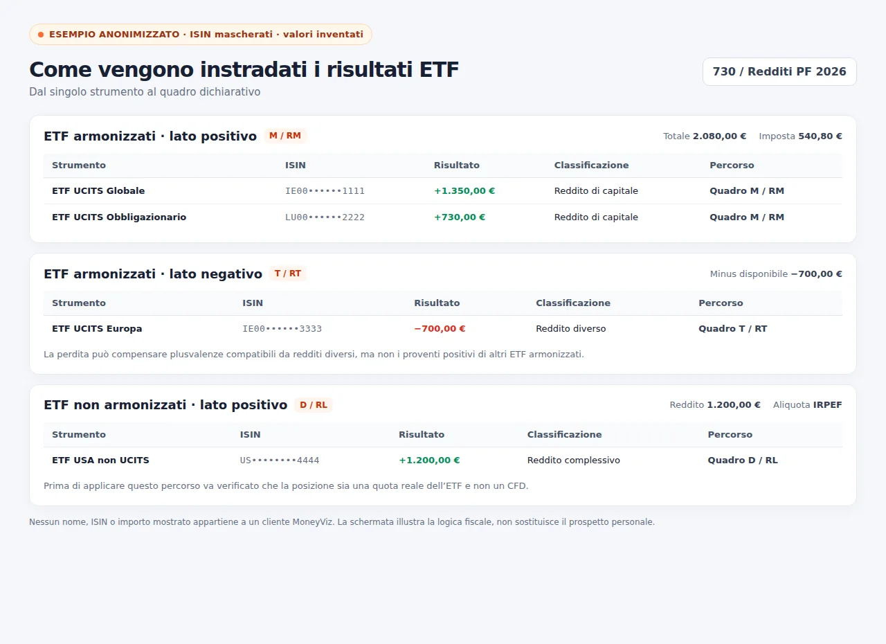 Dettaglio sintetico MoneyViz dell’assegnazione fiscale di ETF UCITS e non UCITS nei Quadri RM, RT e RL