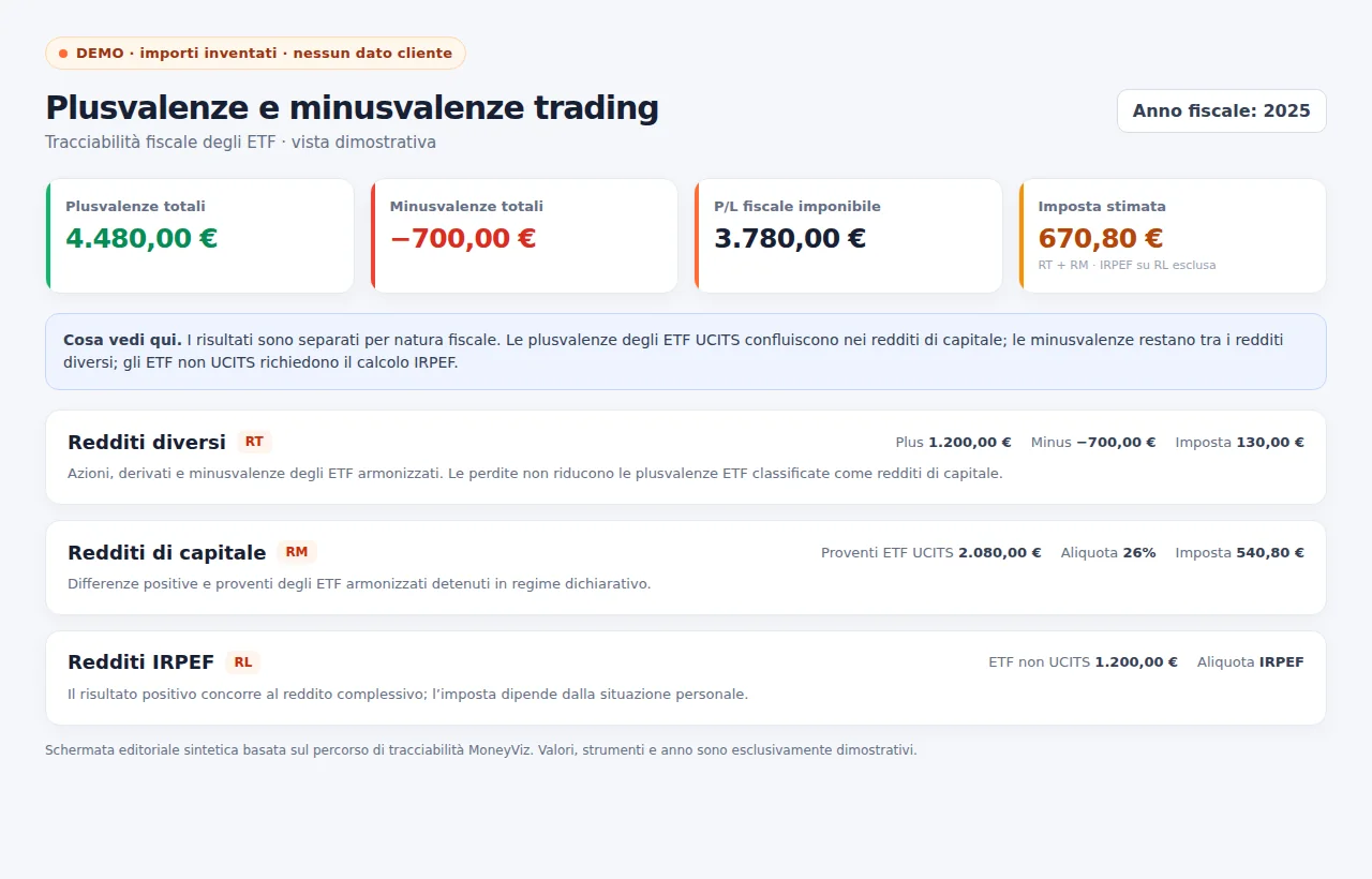 Riepilogo sintetico MoneyViz di plusvalenze, minusvalenze e imposte ETF suddivise tra Quadri RT, RM e RL