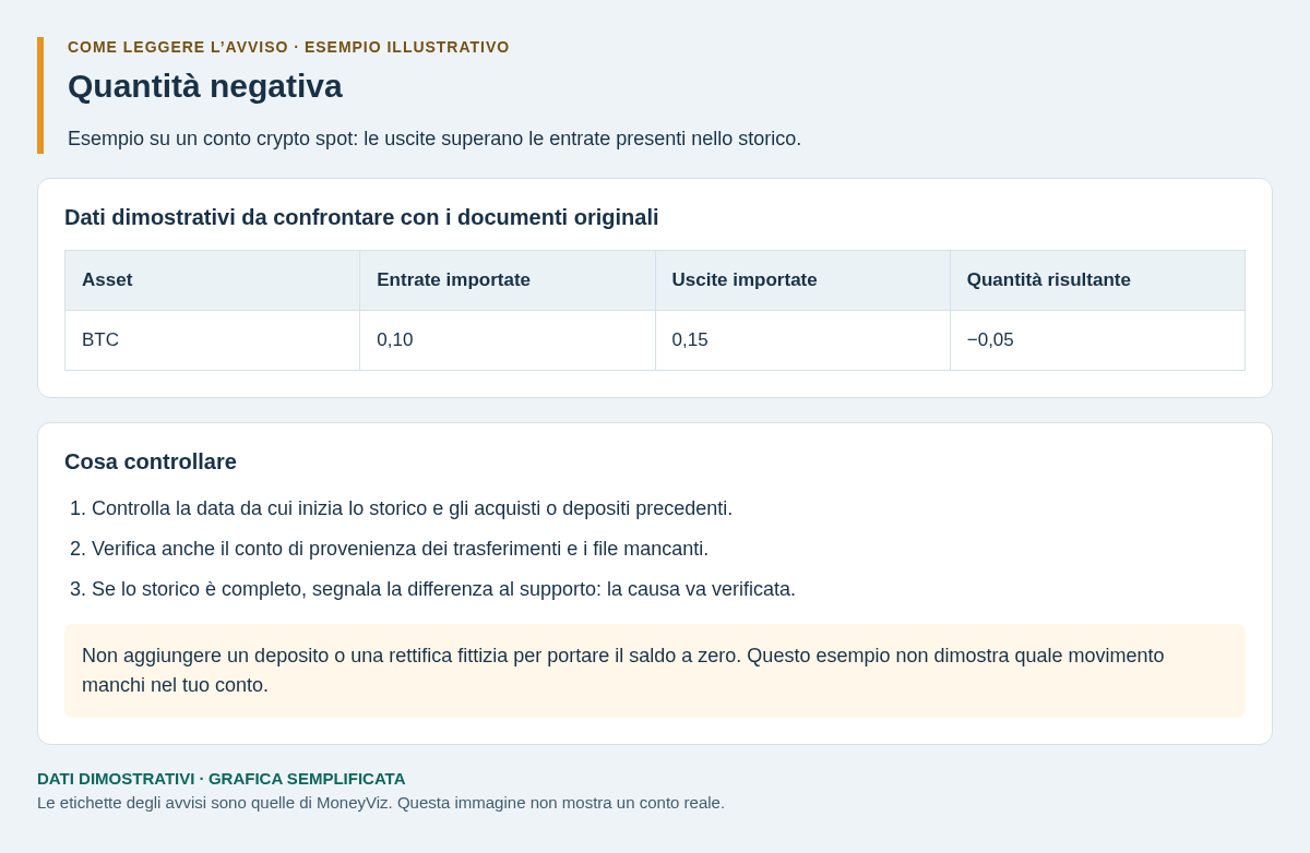 Esempio illustrativo di quantità negativa con confronto tra operazioni e saldo
