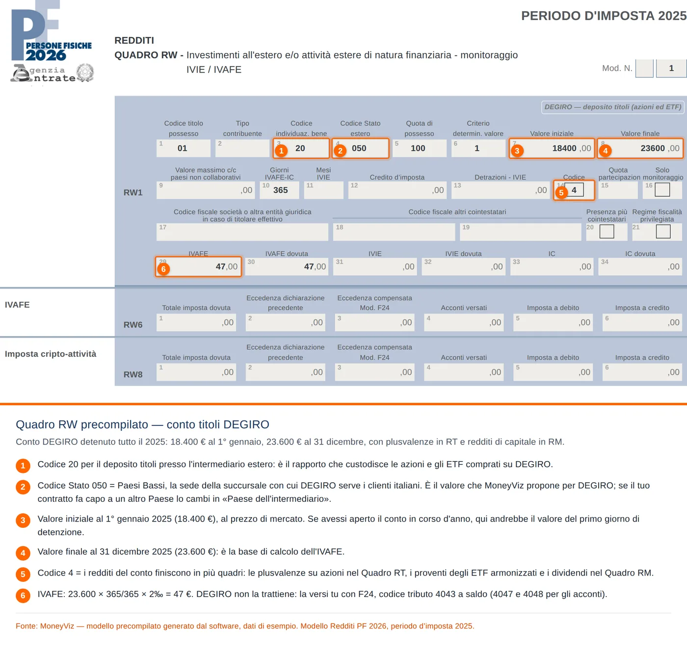 Quadro RW precompilato da MoneyViz per un conto titoli DEGIRO: codice individuazione bene 20, codice Stato estero 050, valore iniziale 18400, valore finale 23600, codice 4 in colonna 14, IVAFE 47 euro, con sei marcatori numerati