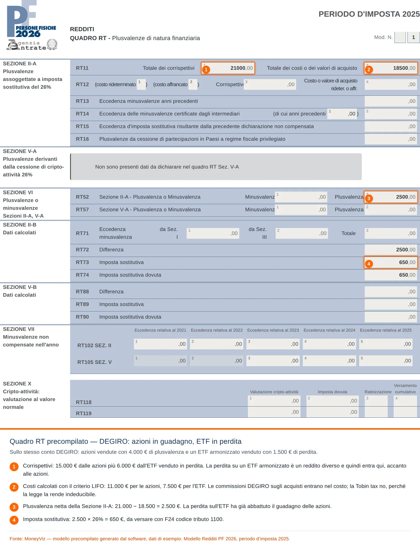 Quadro RT precompilato da MoneyViz per il conto DEGIRO dell'esempio: rigo RT11 con corrispettivi 21000 e costi 18500, rigo RT52 con plusvalenza 2500, rigo RT73 con imposta sostitutiva 650 euro, con quattro marcatori numerati