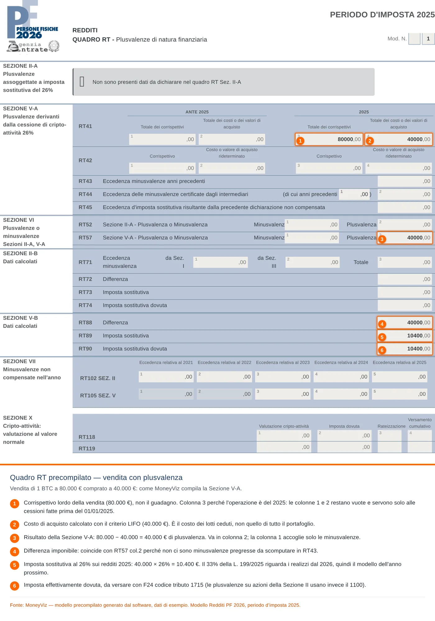 Quadro RT precompilato MoneyViz: rigo RT41 colonna 3 con 80.000 euro di corrispettivi, colonna 4 con 40.000 euro di costi, RT57 colonna 2 con 40.000 euro di plusvalenza e RT89 con 10.400 euro di imposta sostitutiva