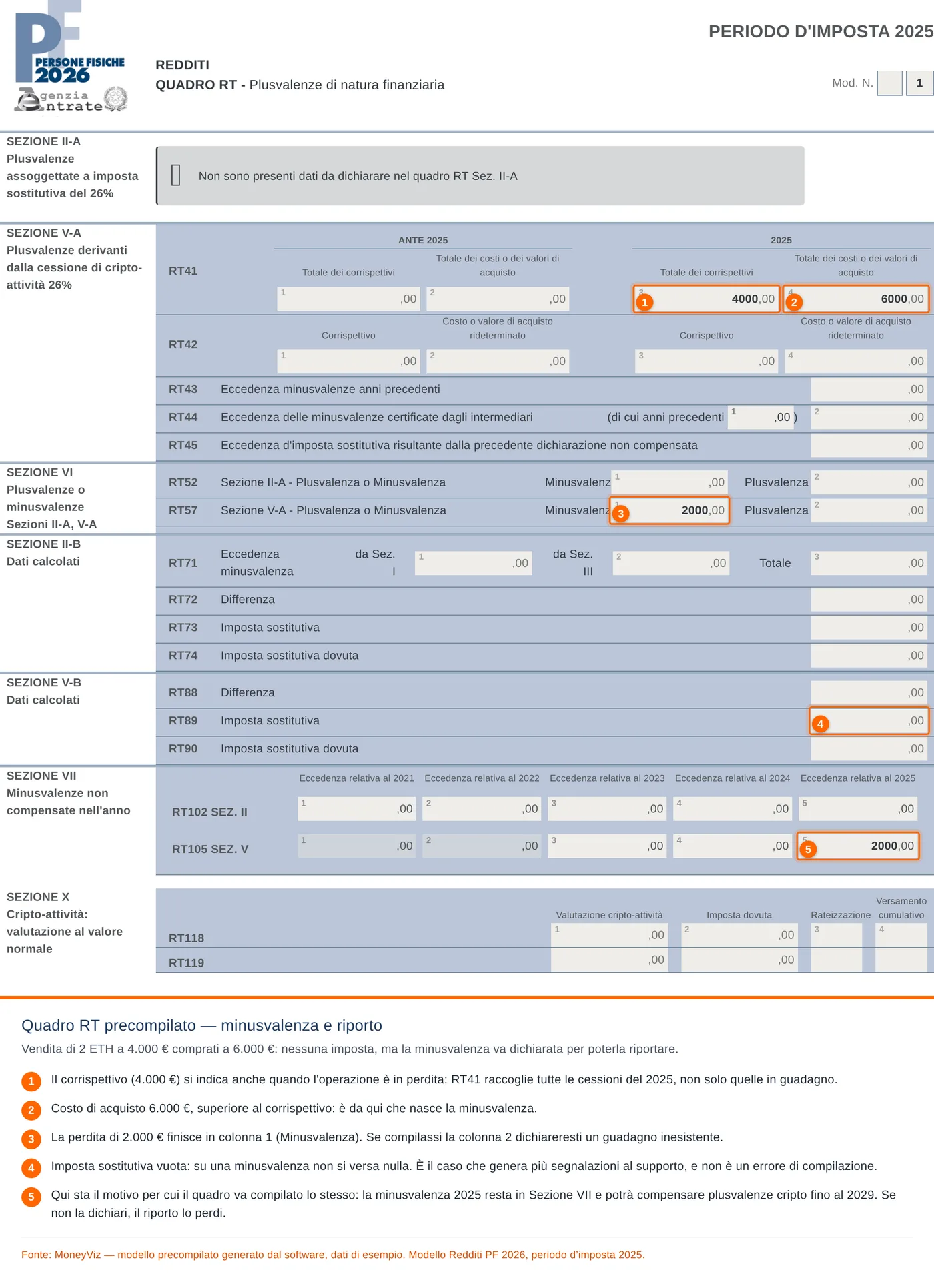 Quadro RT precompilato MoneyViz con una minusvalenza: RT41 colonna 3 a 4.000 euro, colonna 4 a 6.000 euro, RT57 colonna 1 con 2.000 euro di minusvalenza, RT89 vuoto e RT105 Sezione V colonna 5 con 2.000 euro riportabili