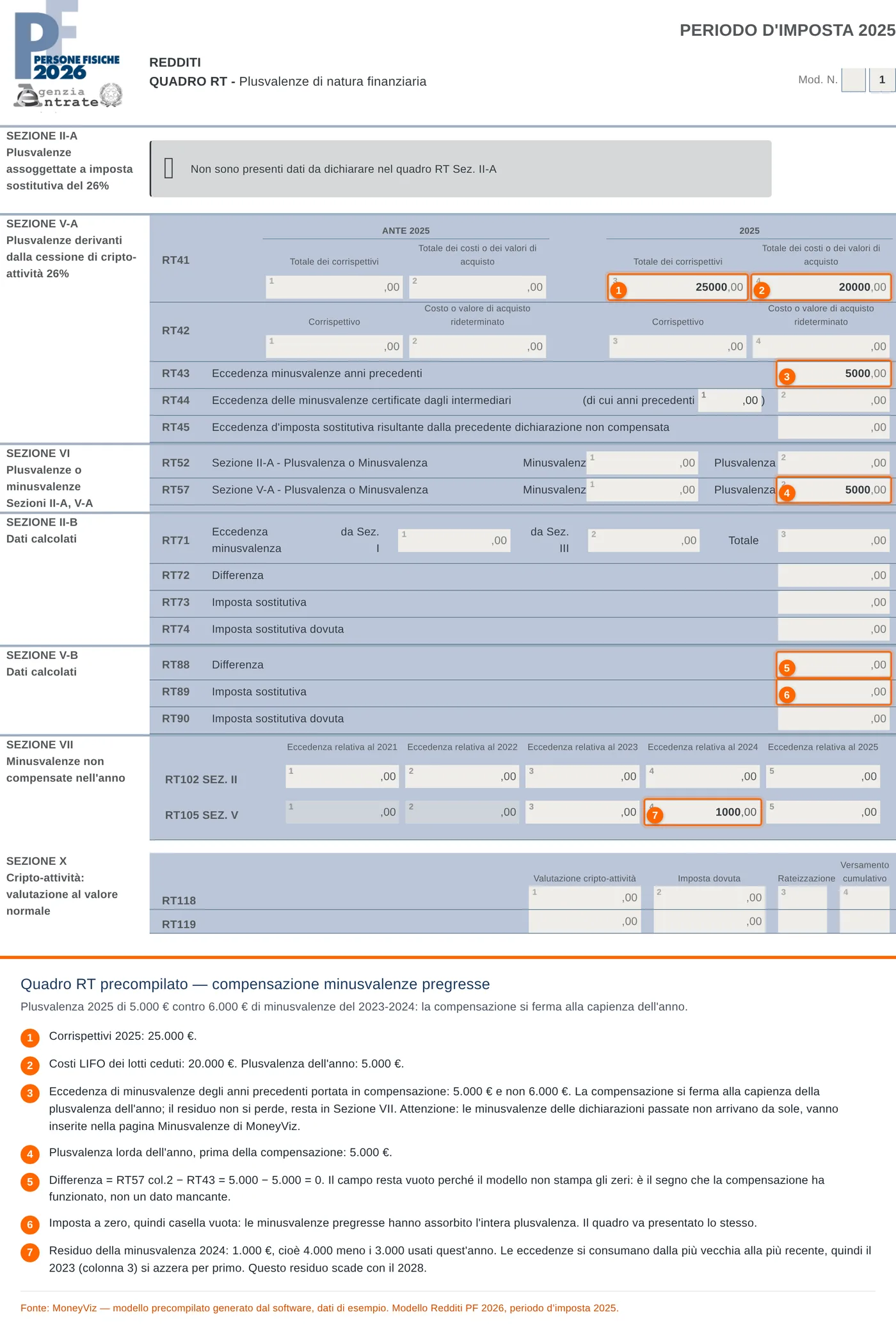 Quadro RT precompilato MoneyViz con compensazione: RT43 a 5.000 euro, RT57 colonna 2 a 5.000 euro, RT88 e RT89 vuoti perché l'imposta è azzerata, RT105 Sezione V colonna 4 con 1.000 euro di residuo 2024