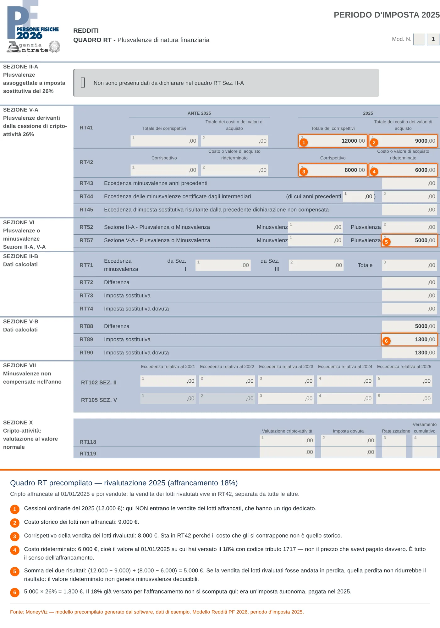 Quadro RT precompilato MoneyViz con rivalutazione: RT41 colonne 3 e 4 con le cessioni ordinarie, RT42 colonna 3 a 8.000 euro e colonna 4 a 6.000 euro di costo rideterminato, RT57 colonna 2 a 5.000 euro e RT89 a 1.300 euro