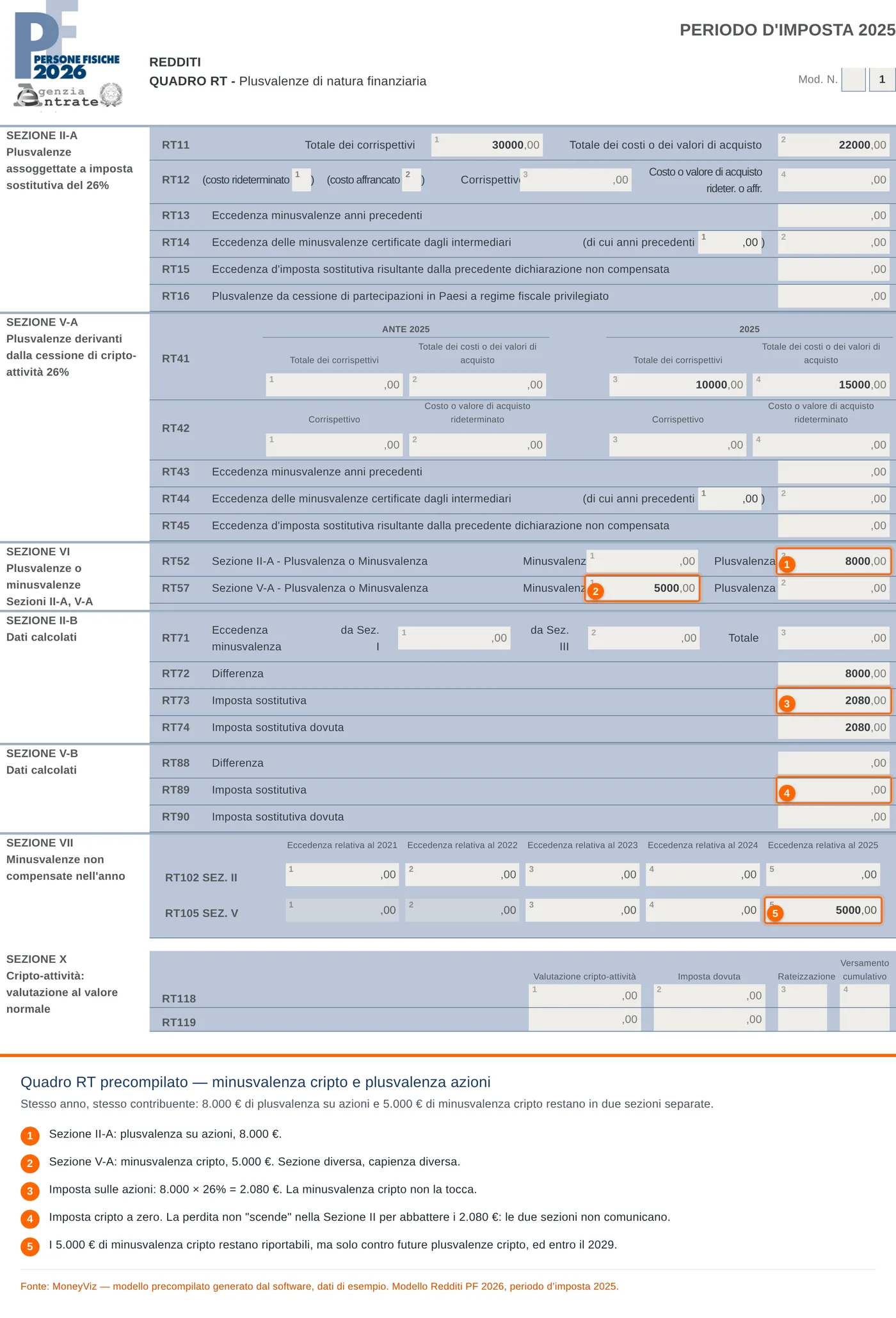 Quadro RT precompilato MoneyViz con Sezione II-A e Sezione V-A insieme: RT52 colonna 2 con 8.000 euro di plusvalenza azioni, RT57 colonna 1 con 5.000 euro di minusvalenza cripto, RT73 con 2.080 euro di imposta sulle azioni e RT89 vuoto